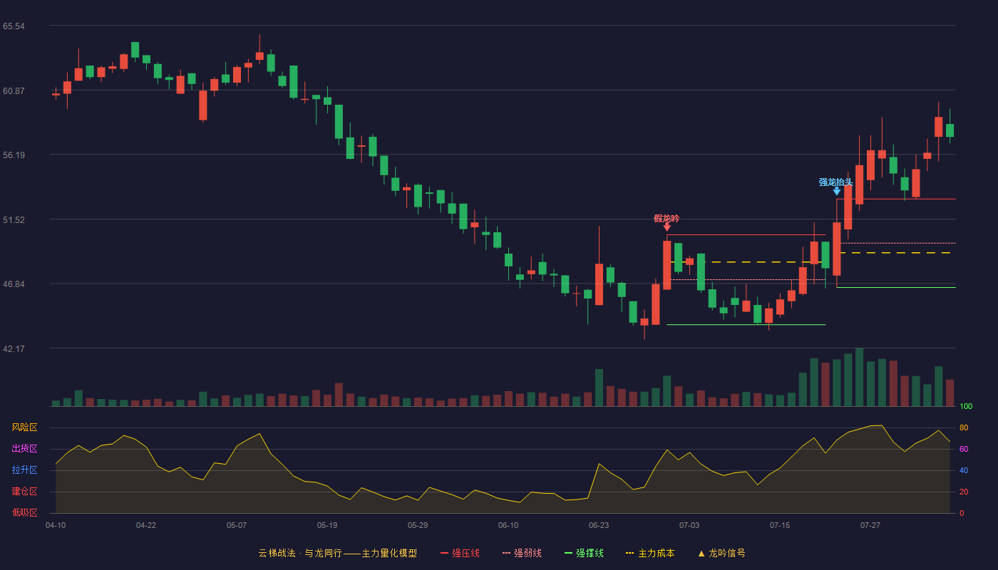 港迪技术（301633）2026-08-05云梯战法K线图 加速区