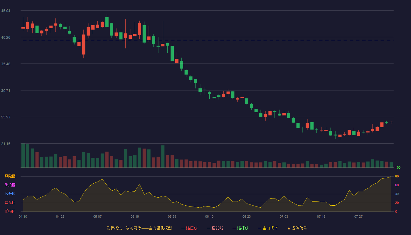 首航新能云梯战法K线图