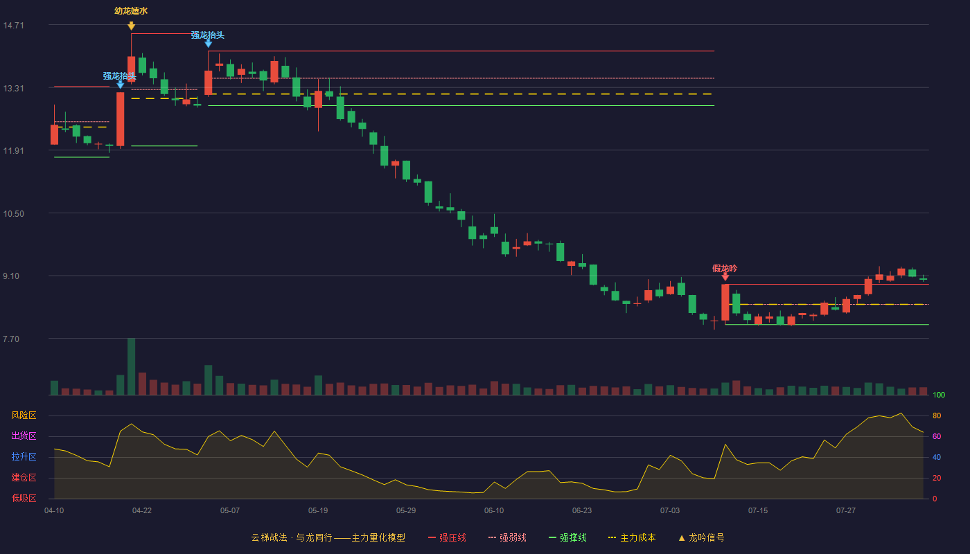 中船科技云梯战法K线图