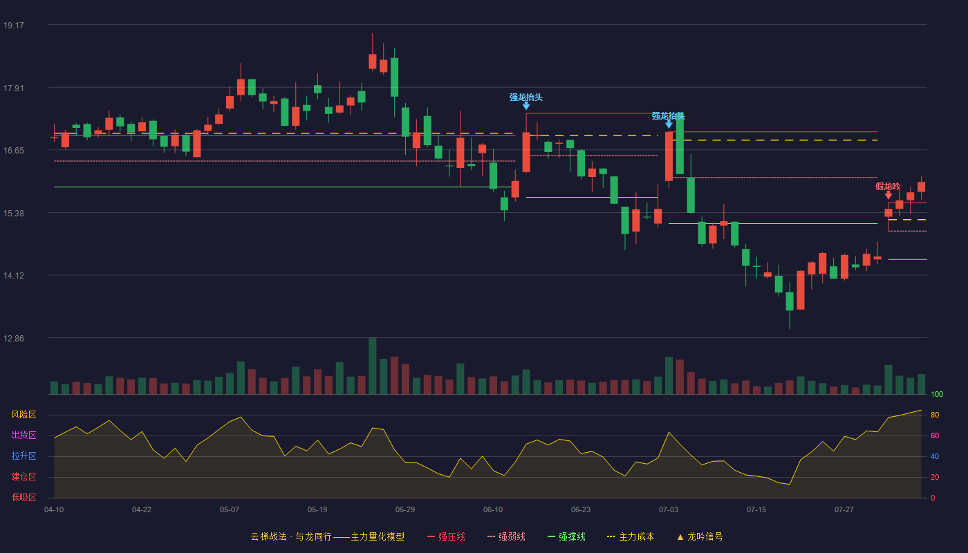 金发科技（600143）2026-08-05云梯战法K线图 加速区