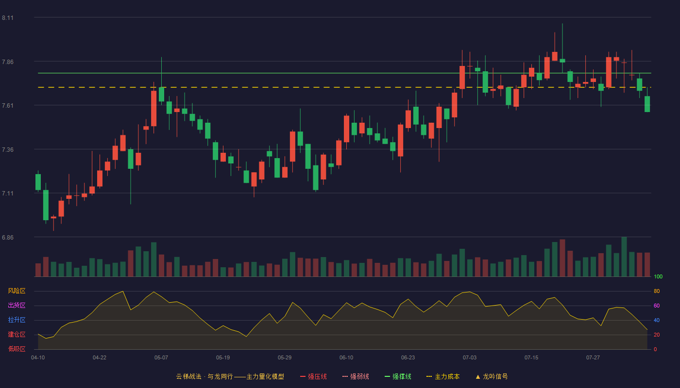 雅戈尔（600177）2026-08-05云梯战法K线图 破位区