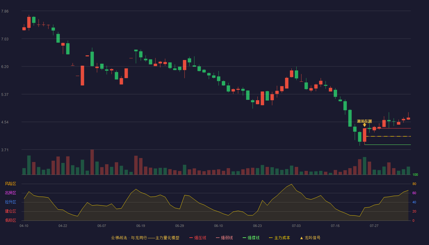 ST信通云梯战法K线图