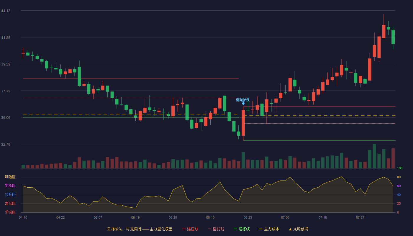安琪酵母（600298）2026-08-05云梯战法K线图 加速区