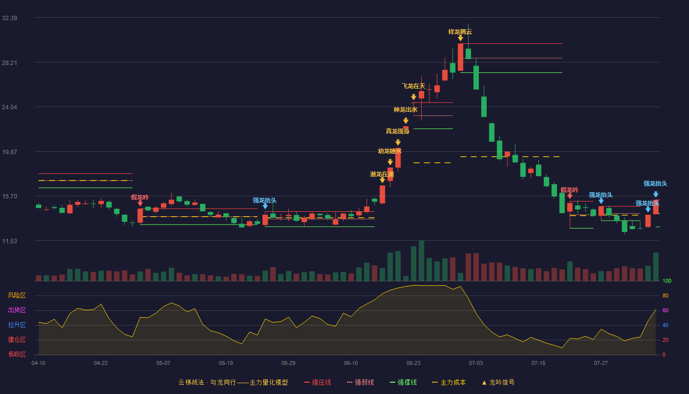 江钨装备（600397）2026-08-05云梯战法K线图 加速区