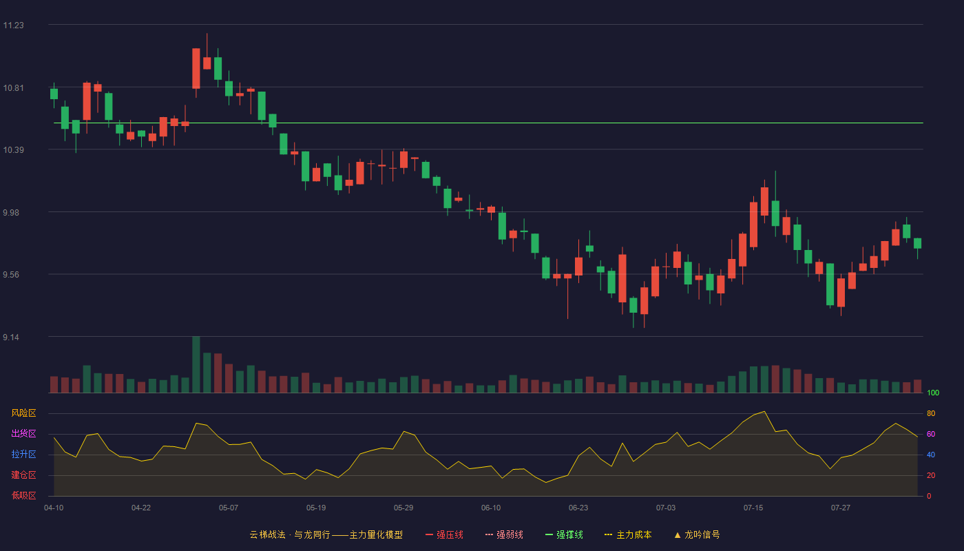 千金药业云梯战法K线图