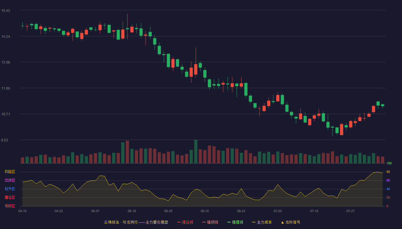 金自天正云梯战法K线图