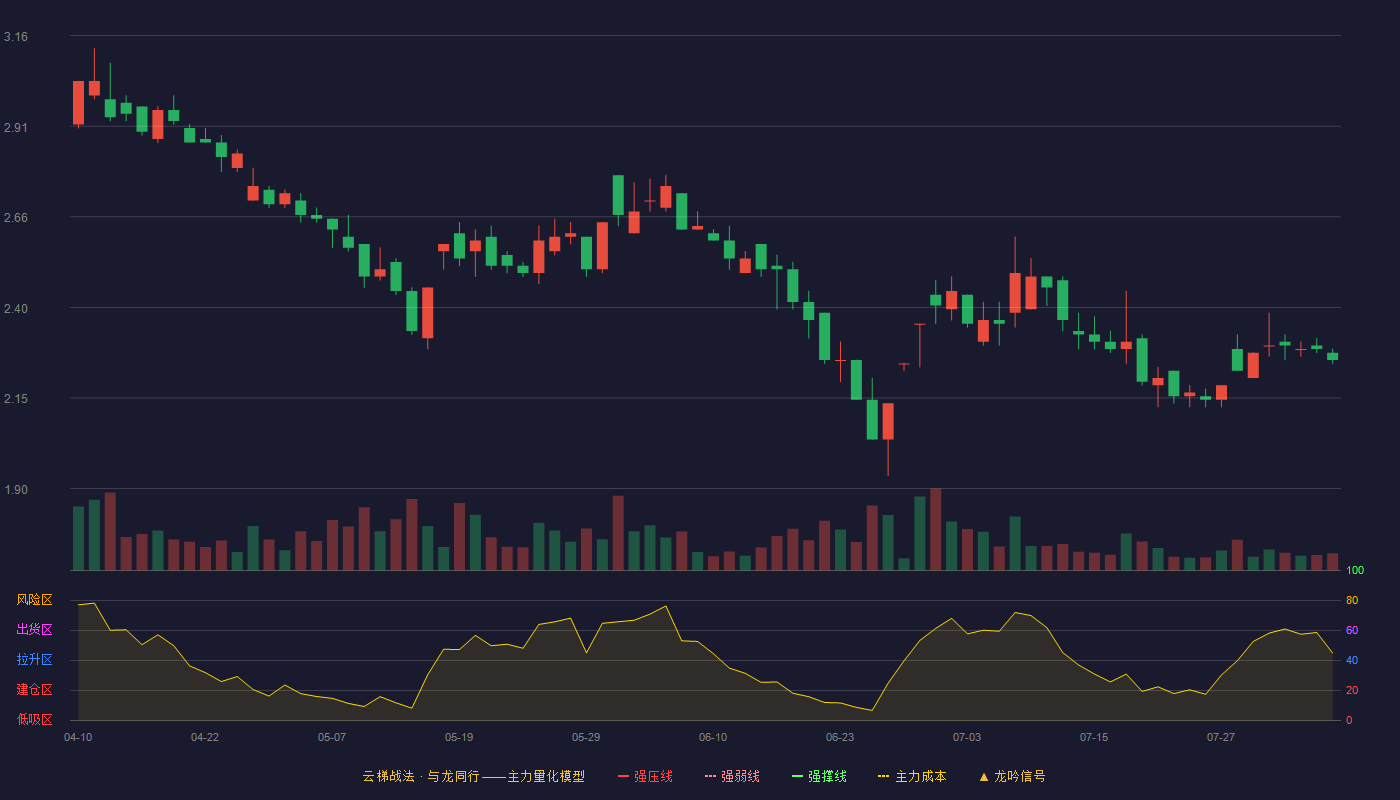 ST中珠云梯战法K线图
