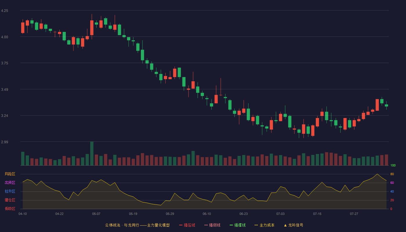 金杯汽车云梯战法K线图