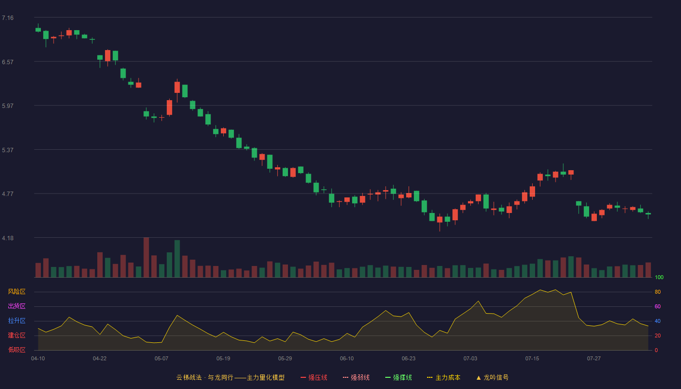 星湖科技云梯战法K线图