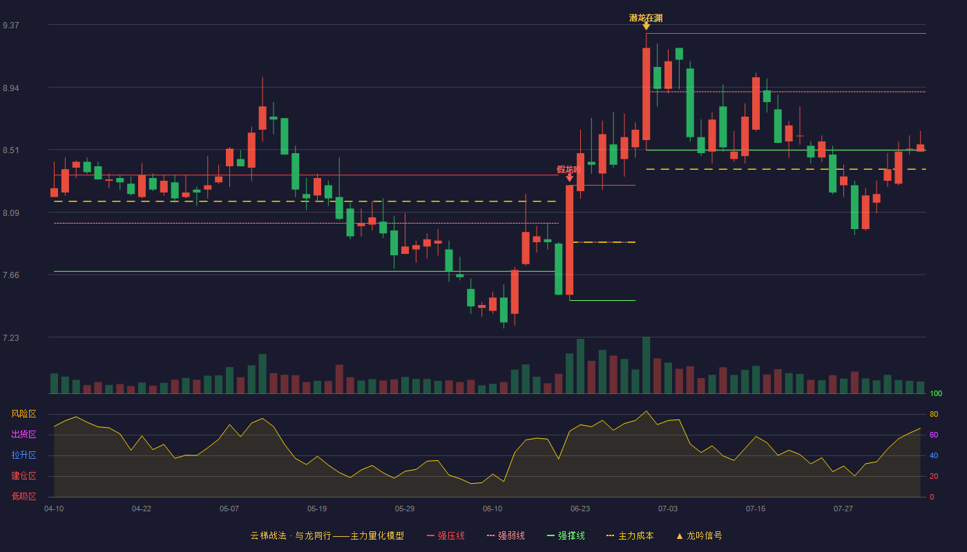 财通证券云梯战法K线图