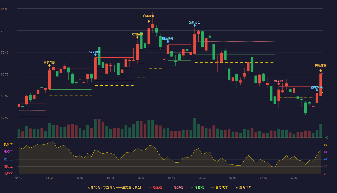 工业富联（601138）2026-08-05云梯战法K线图 加速区