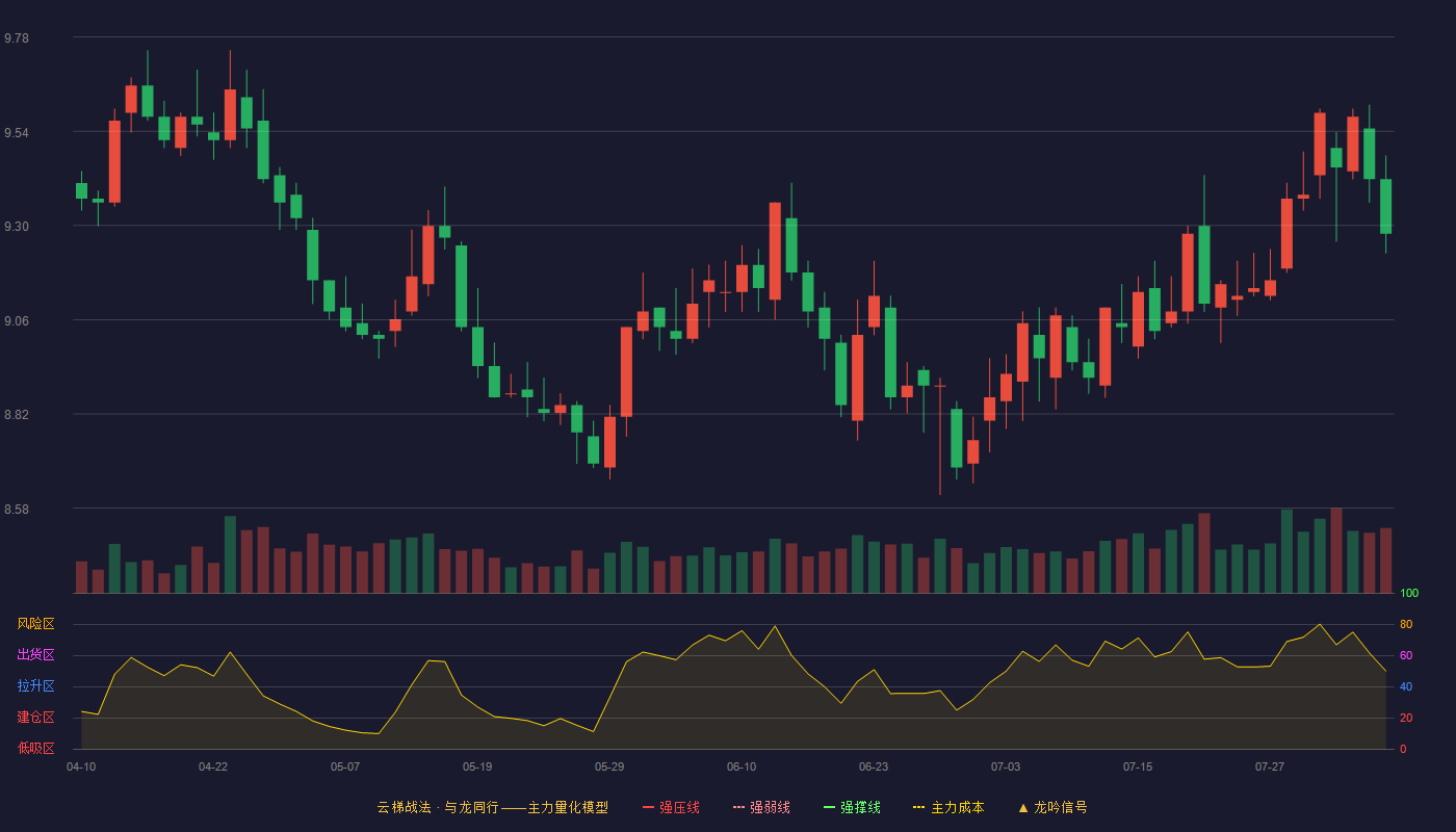 上海银行云梯战法K线图