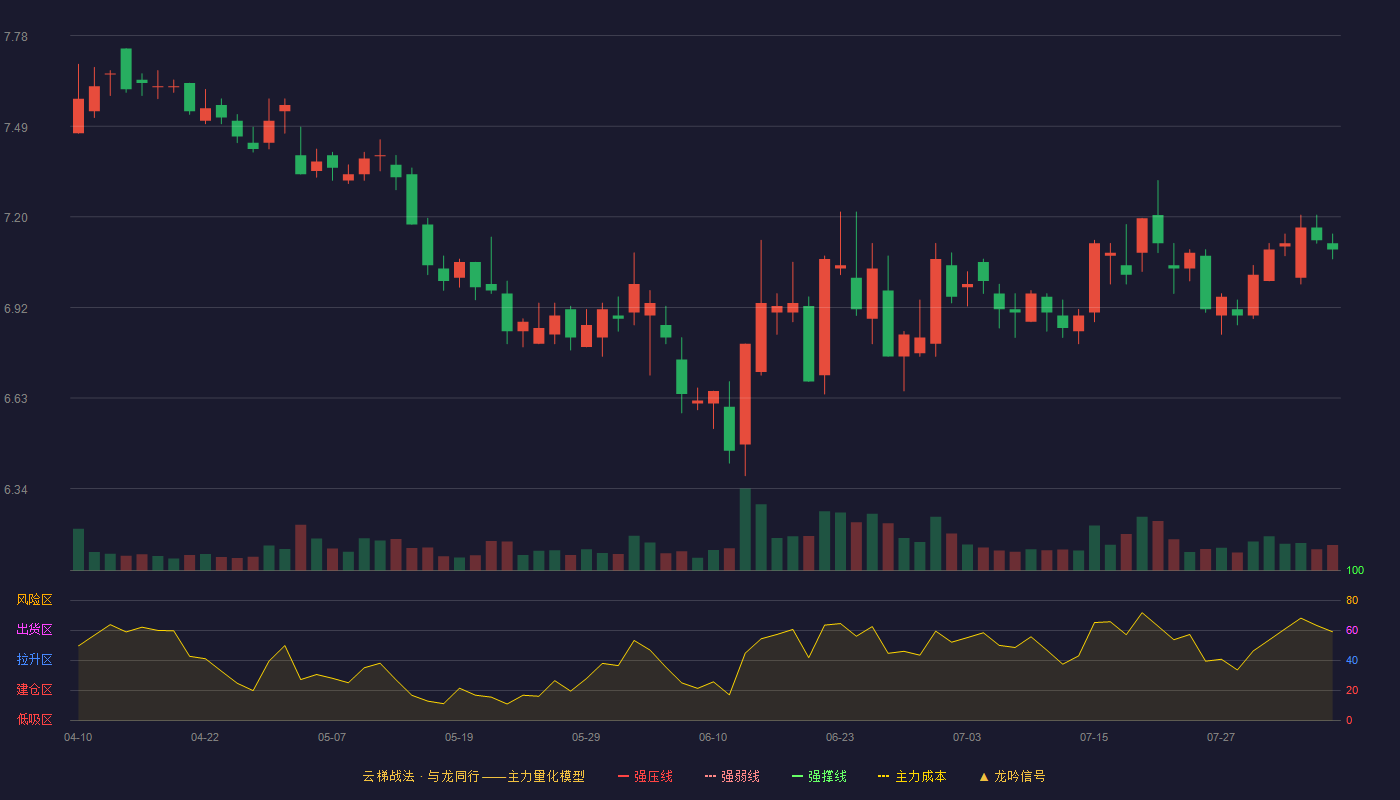 红塔证券云梯战法K线图
