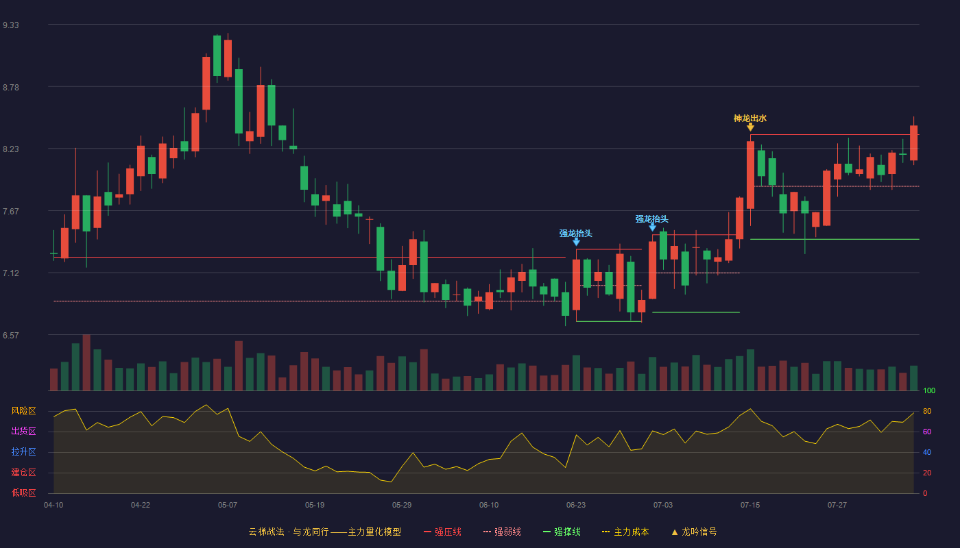 百隆东方云梯战法K线图