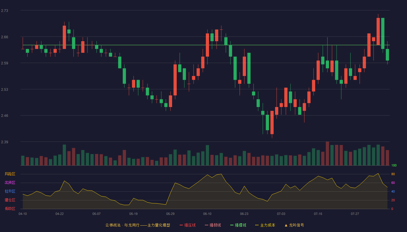 紫金银行云梯战法K线图