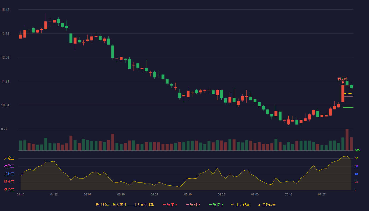 福莱特云梯战法K线图