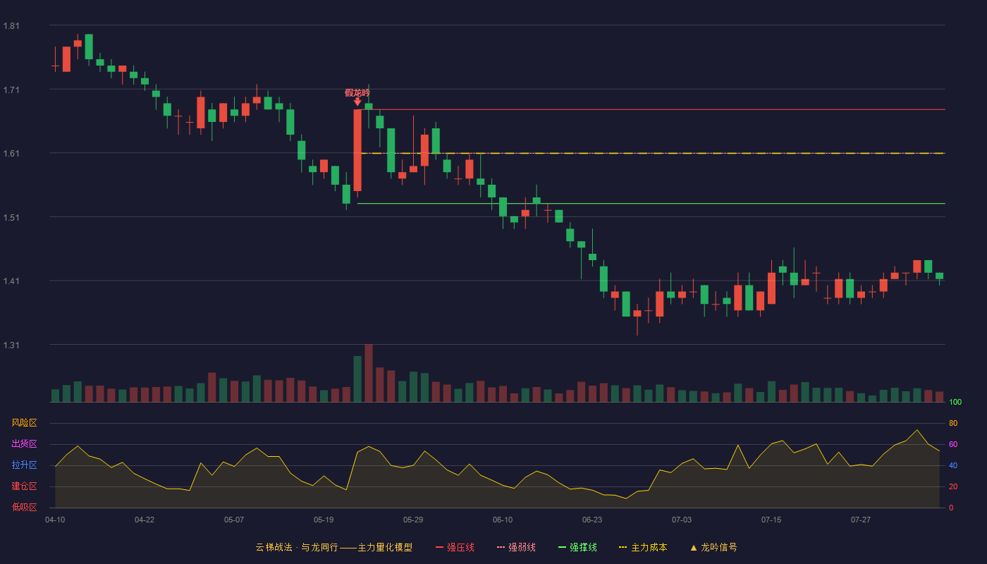 金隅集团云梯战法K线图