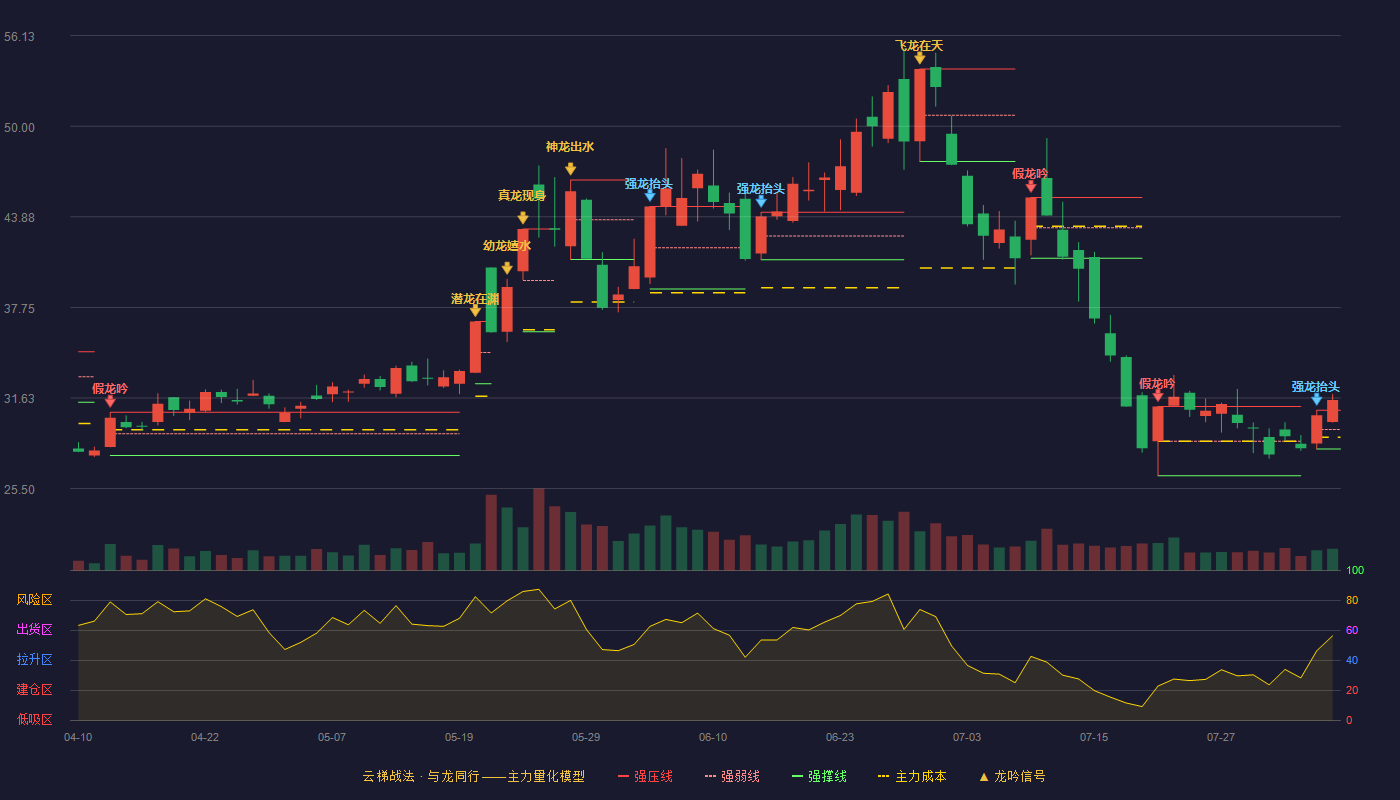 晶方科技云梯战法K线图