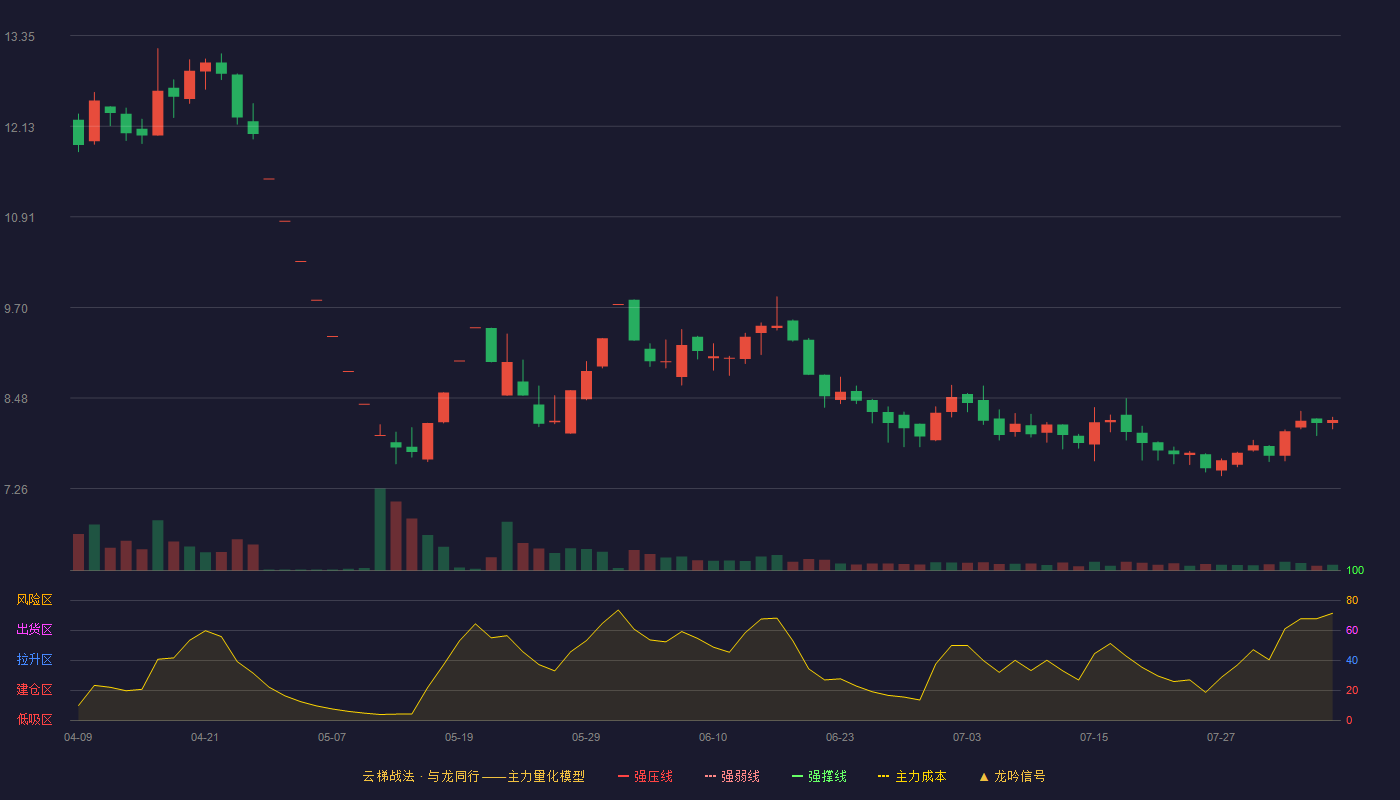 喜临门云梯战法K线图