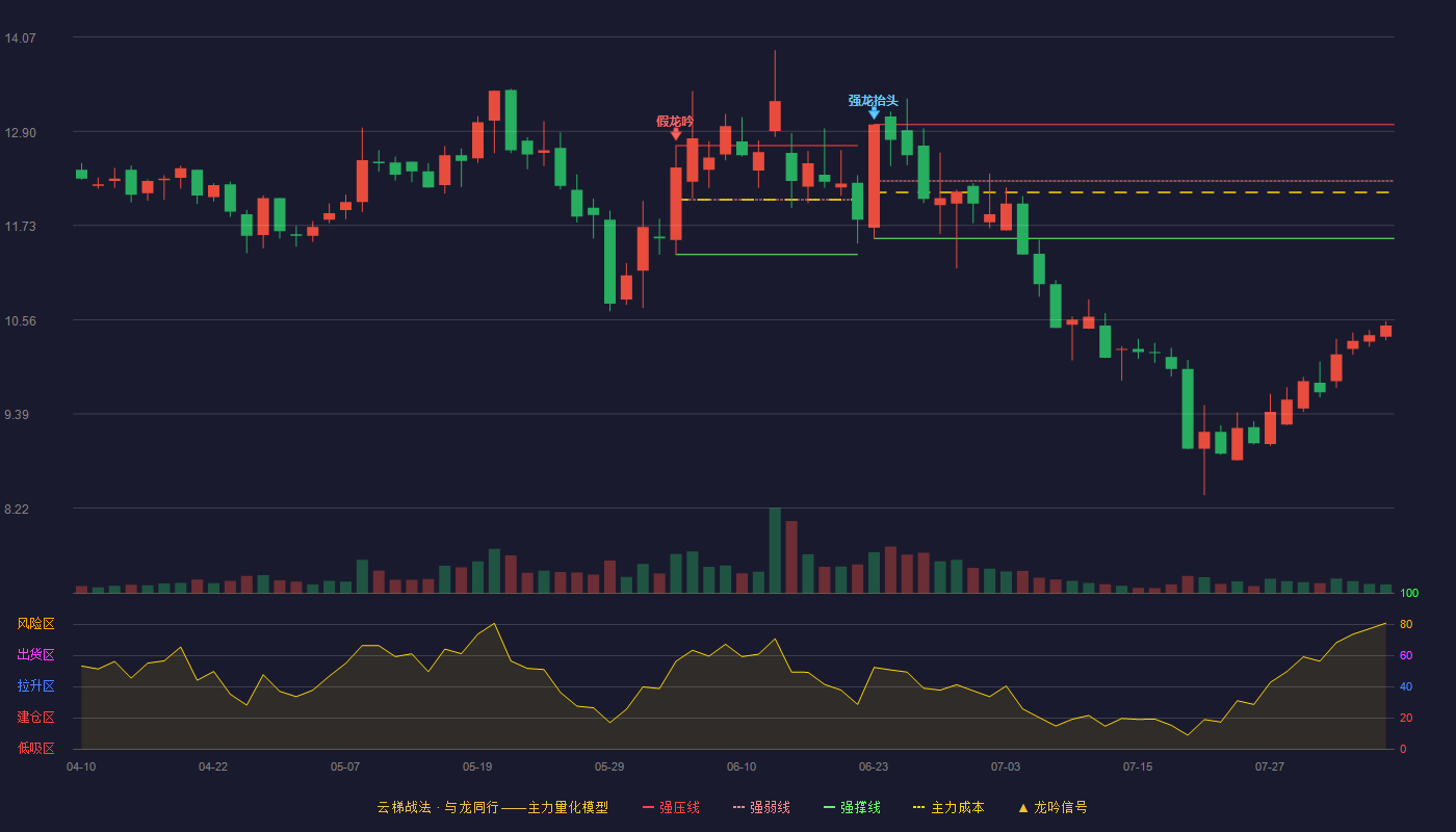 弘讯科技云梯战法K线图