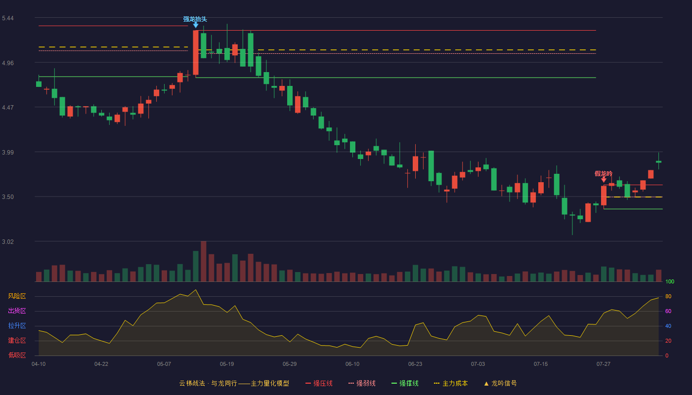 威帝股份云梯战法K线图
