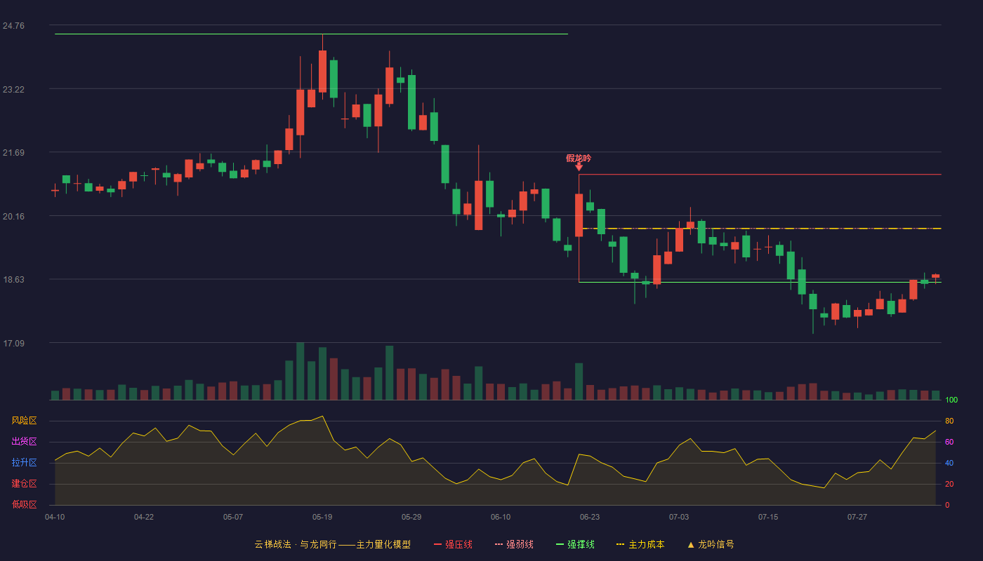 新疆火炬云梯战法K线图