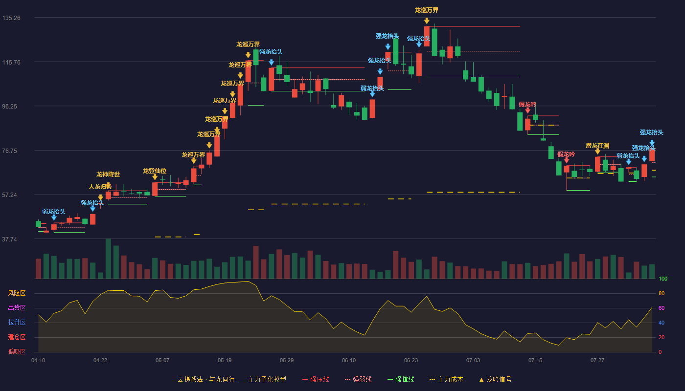 海星股份云梯战法K线图