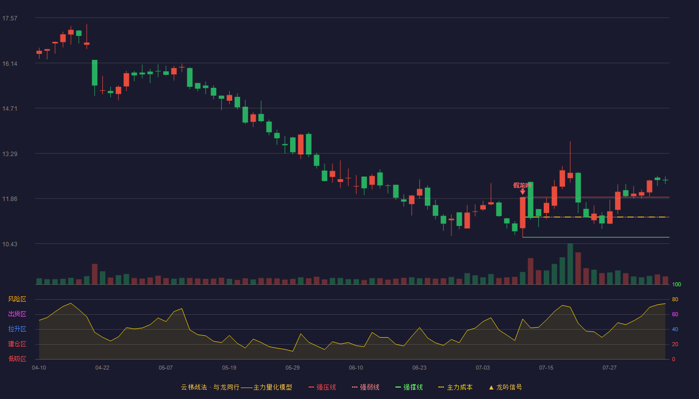 邦基科技云梯战法K线图