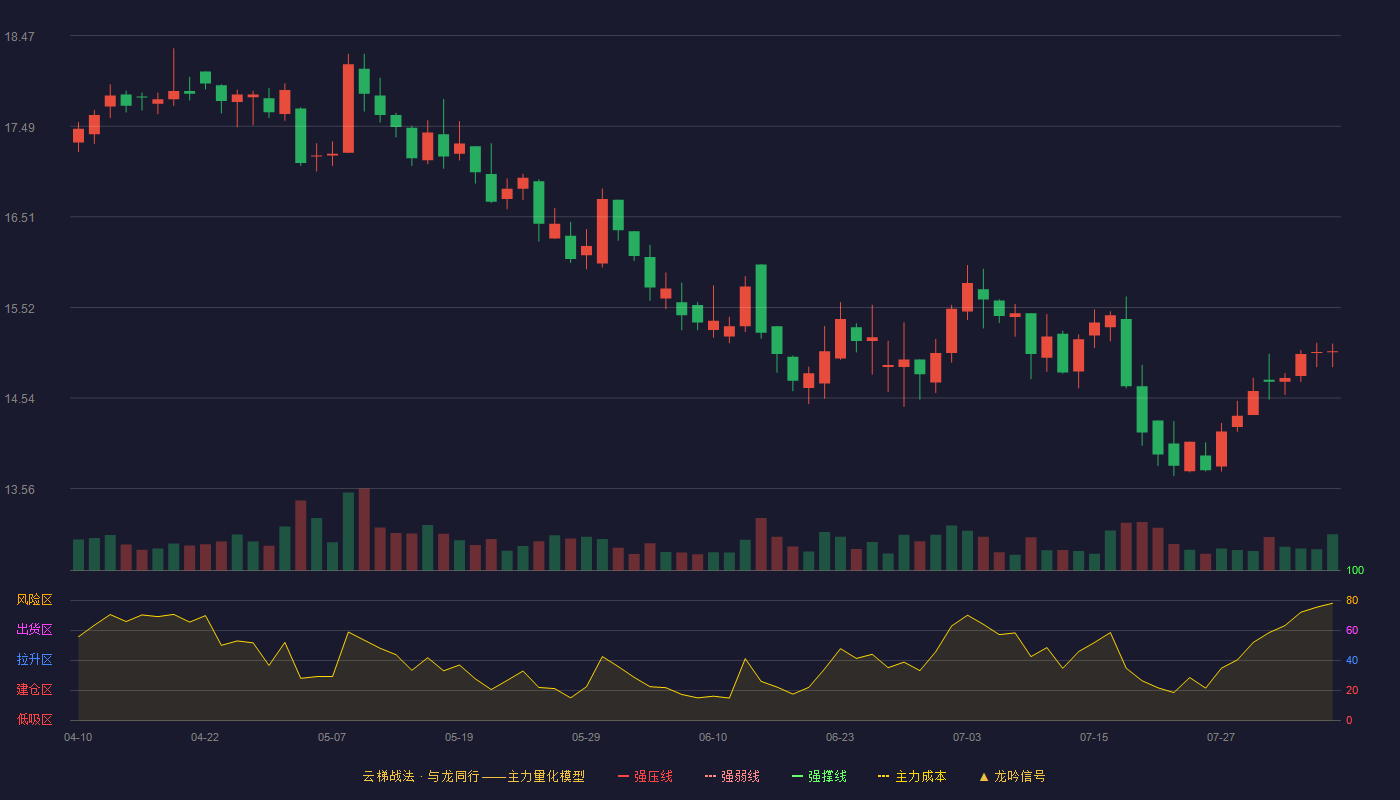 索宝蛋白云梯战法K线图