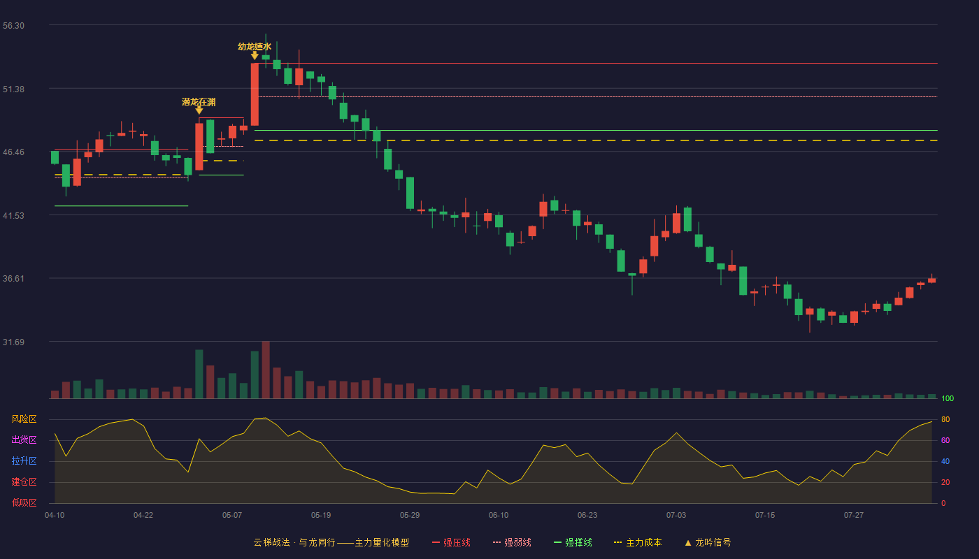众辰科技（603275）2026-08-05云梯战法K线图 破位区