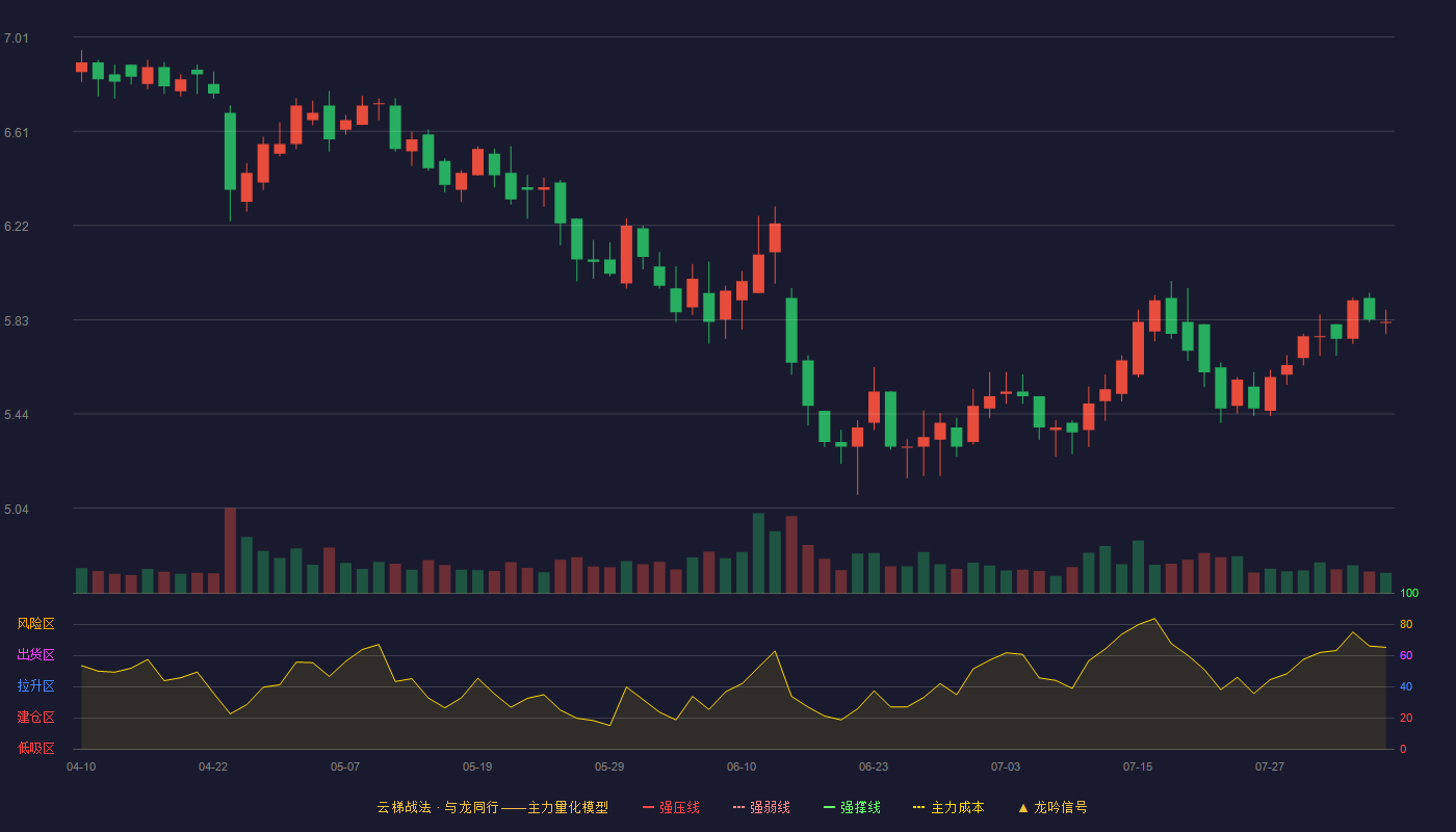 长久物流云梯战法K线图