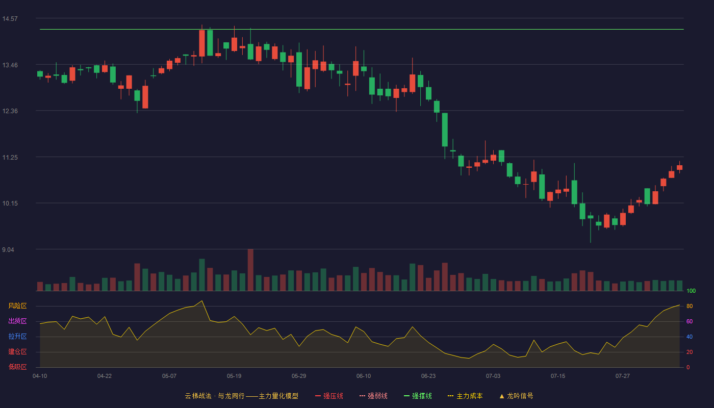 纵横通信云梯战法K线图