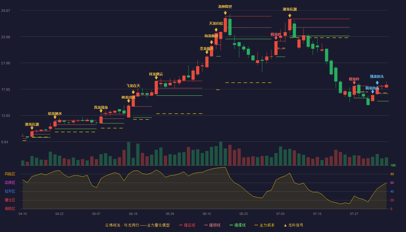 天创时尚（603608）2026-08-05云梯战法K线图 加速区
