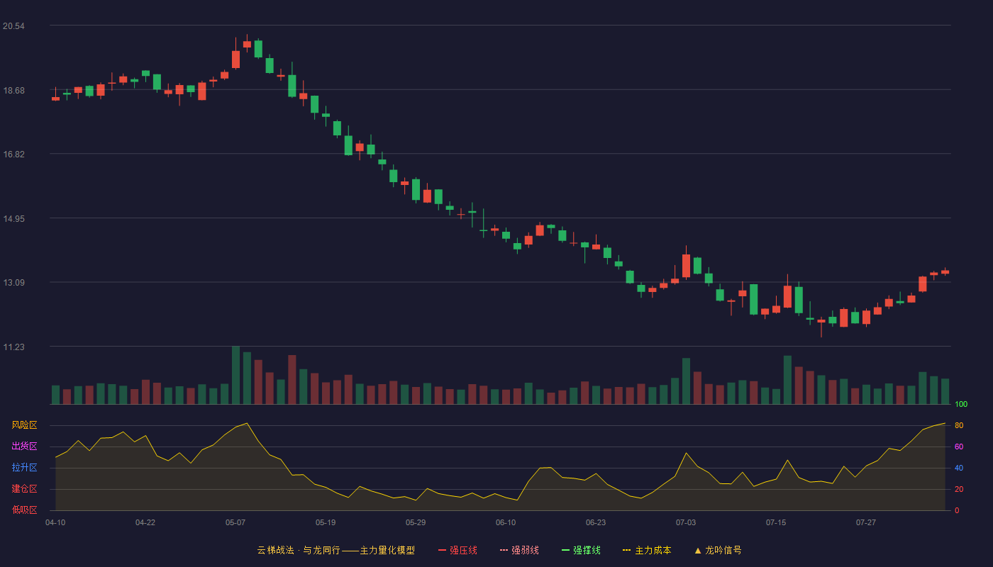福龙马云梯战法K线图