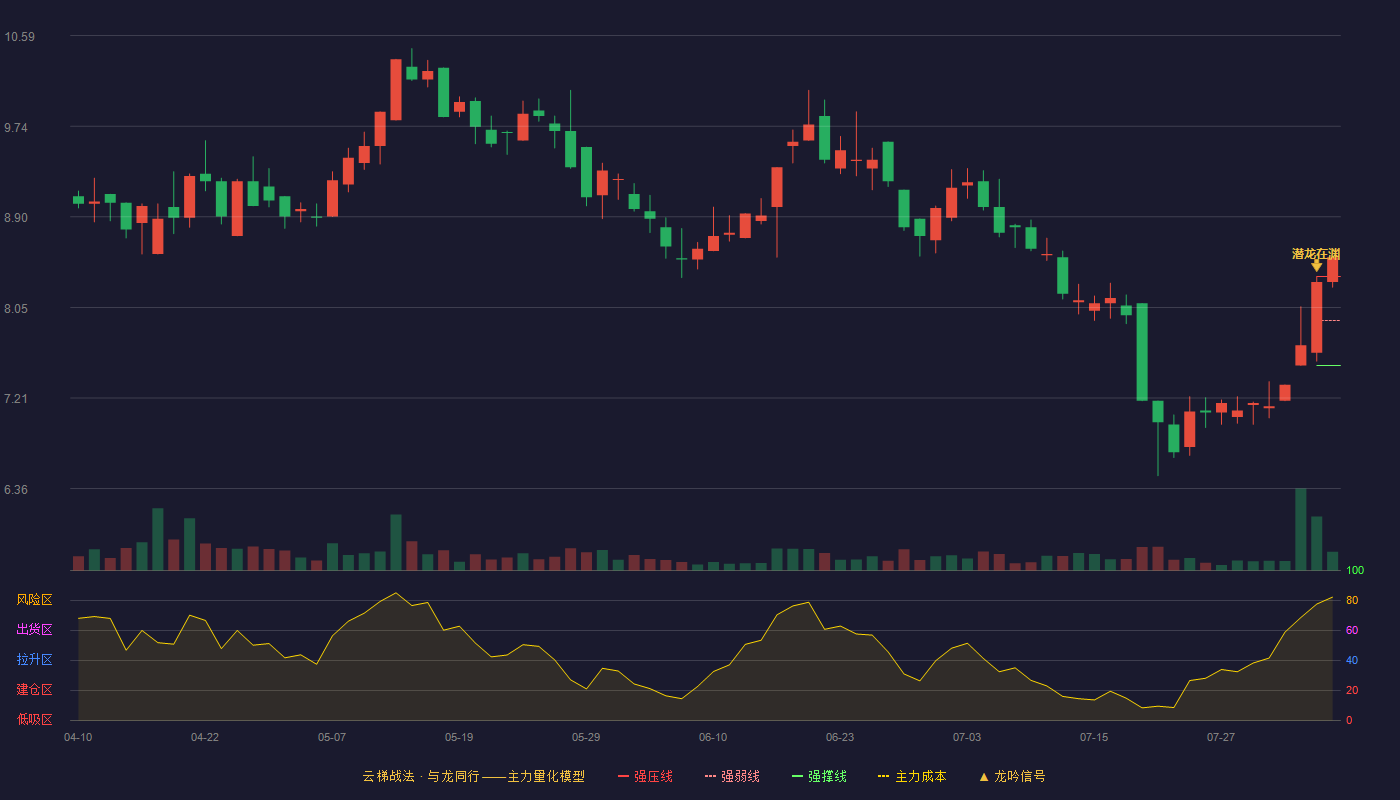 四通股份云梯战法K线图