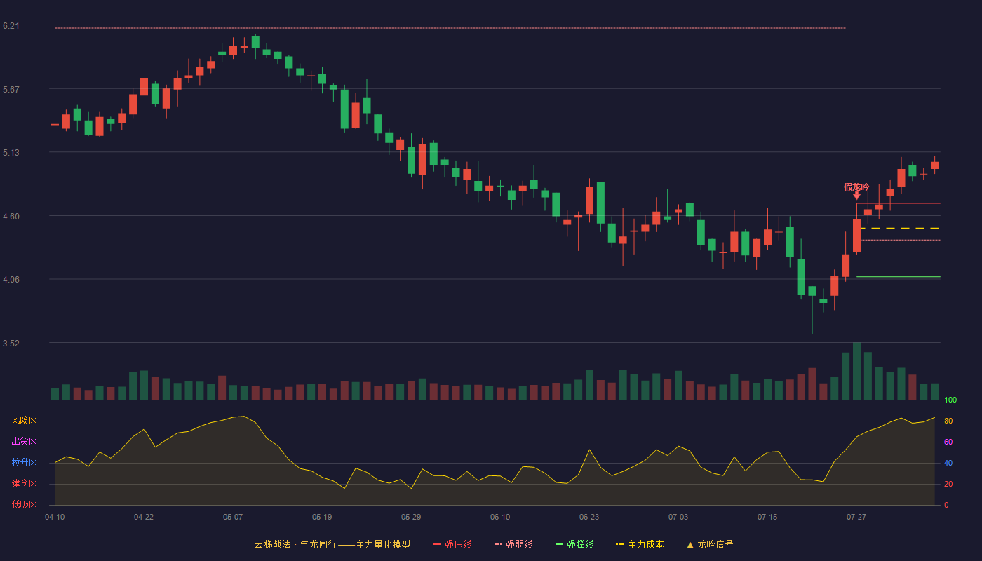 永悦科技云梯战法K线图