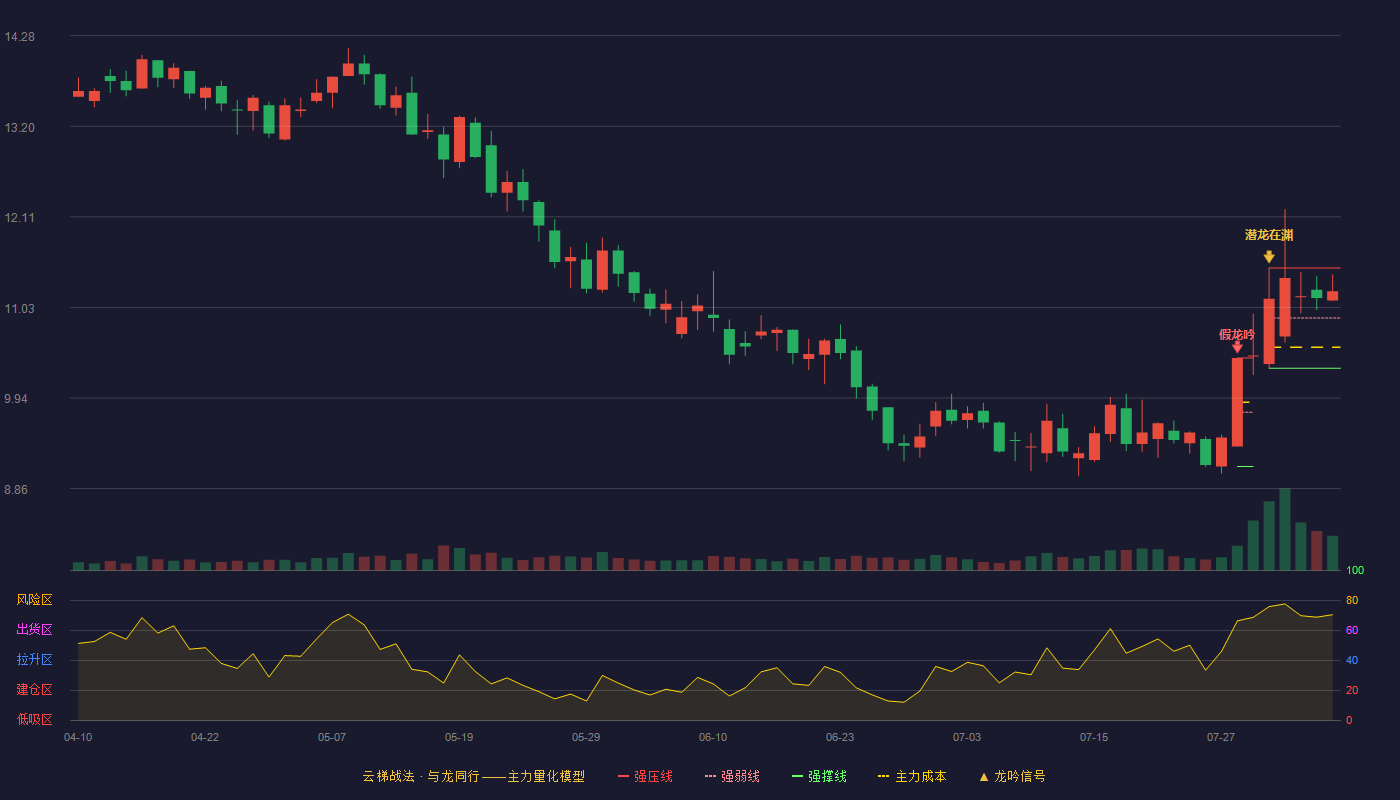 金桥信息（603918）2026-08-05云梯战法K线图 强势区