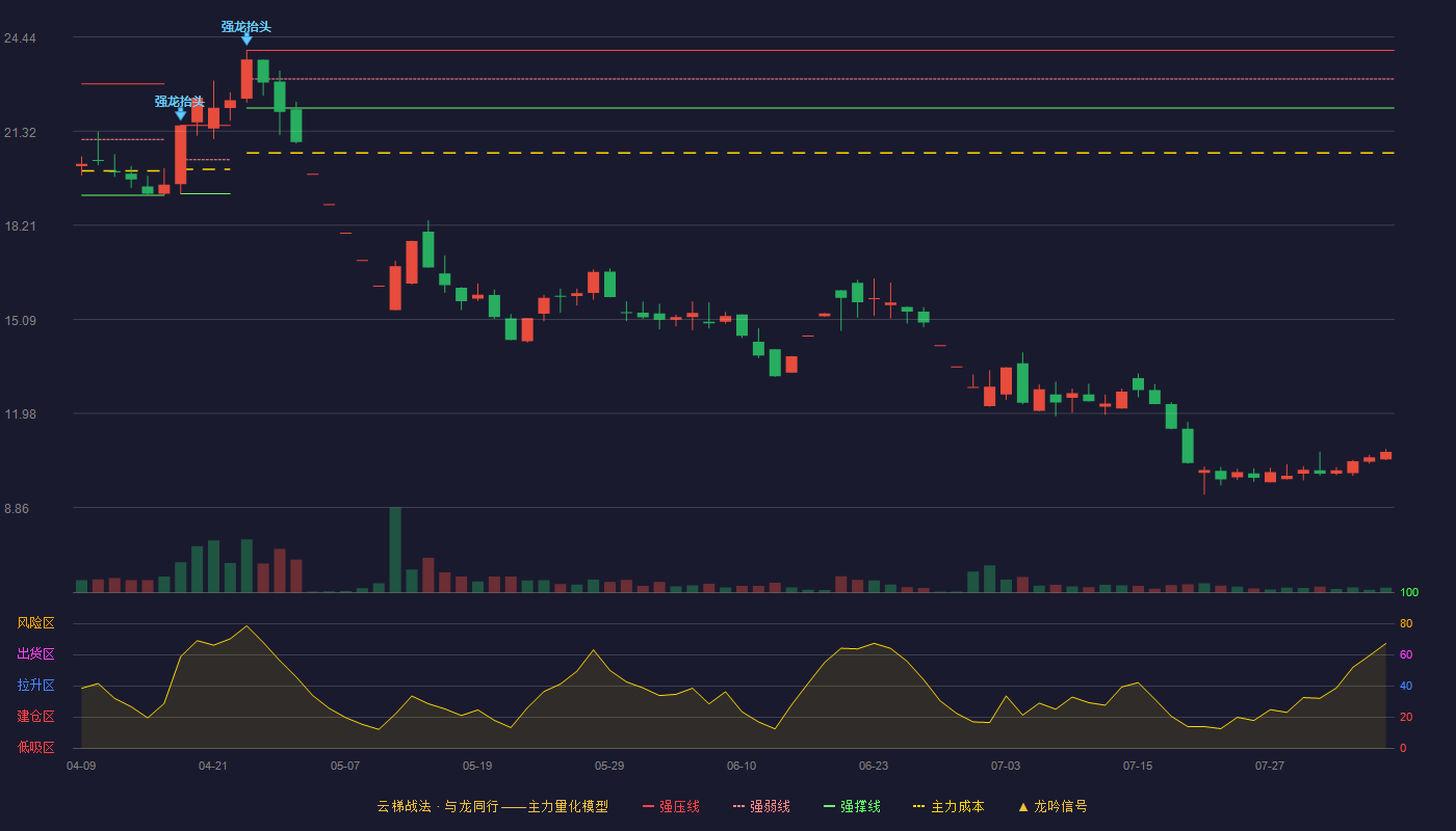 金鸿顺云梯战法K线图