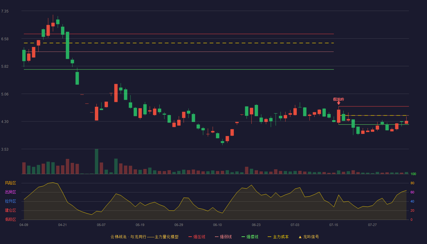 百利科技云梯战法K线图