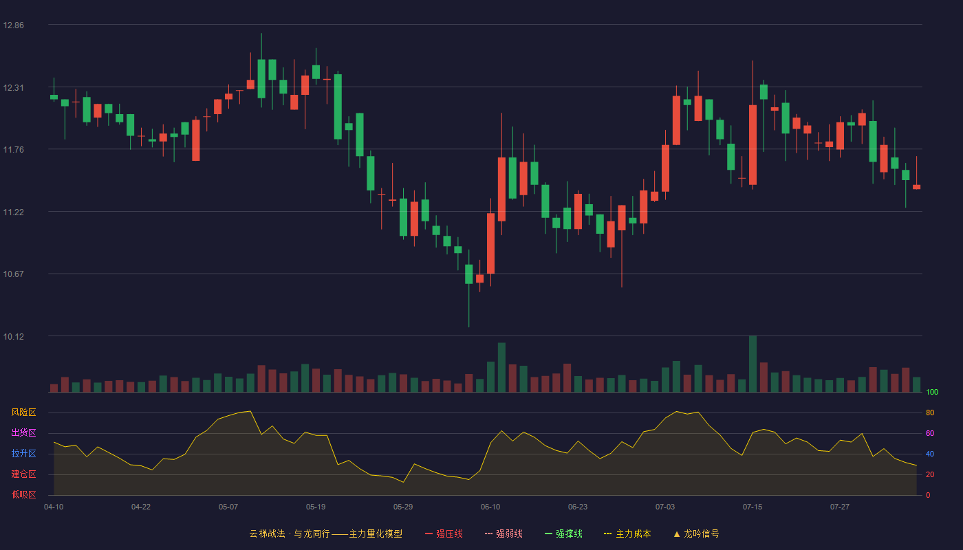 长鸿高科云梯战法K线图