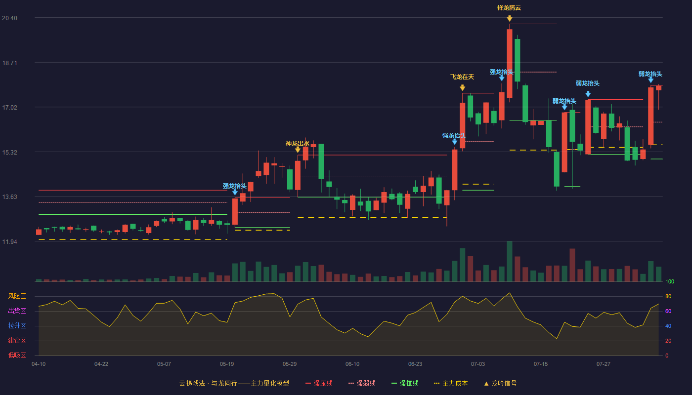 金达莱云梯战法K线图