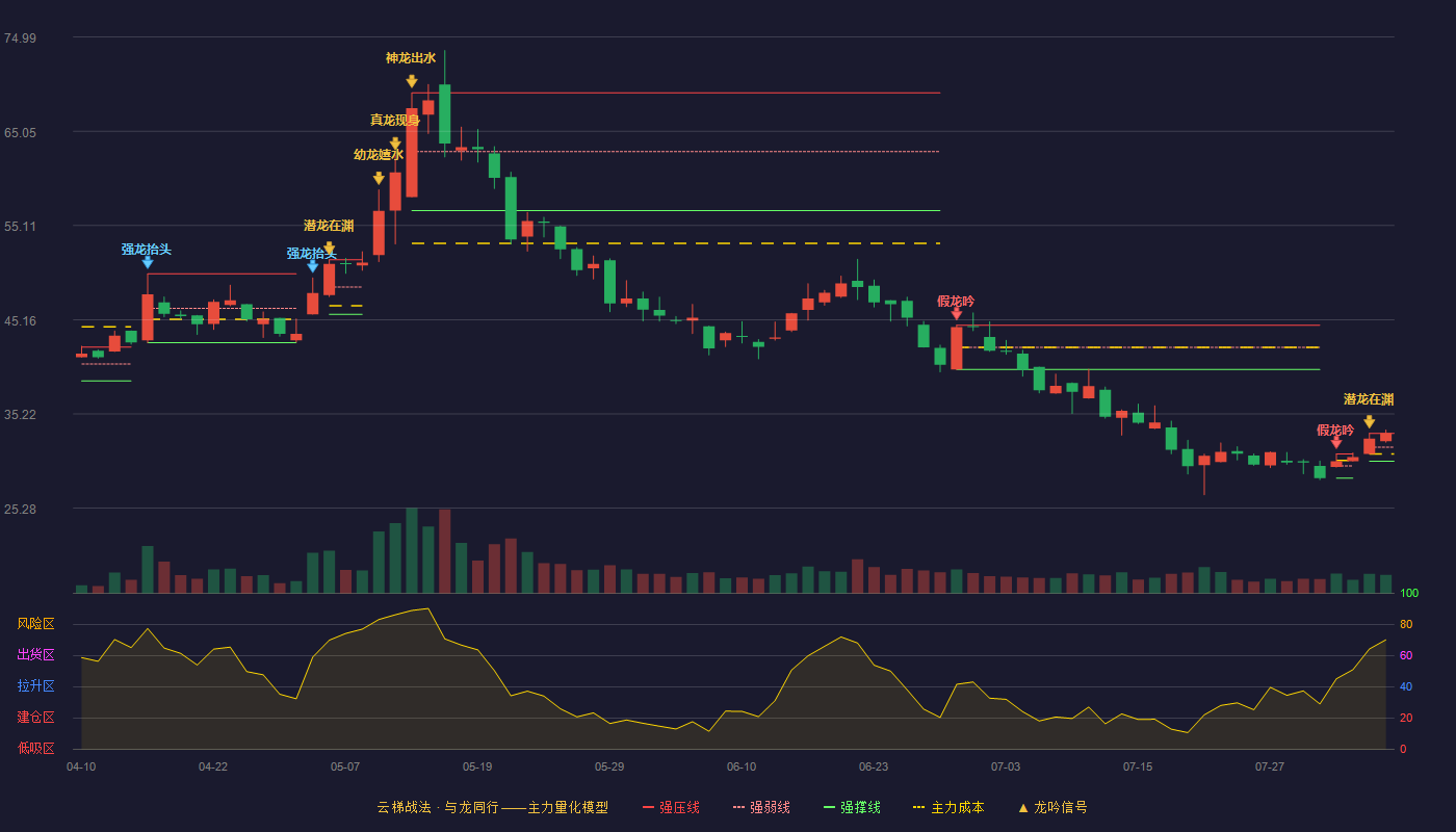 有方科技云梯战法K线图