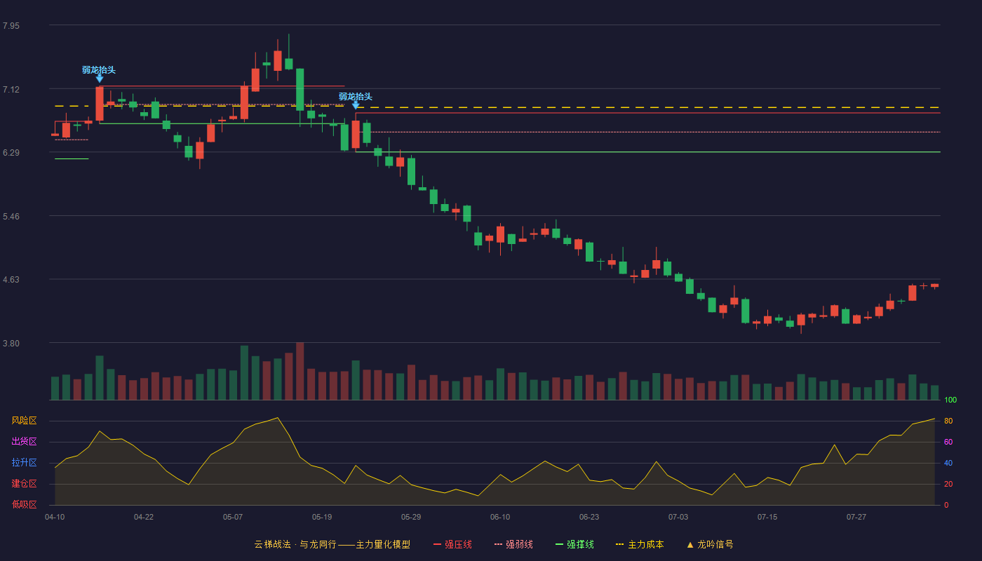 晶科能源云梯战法K线图