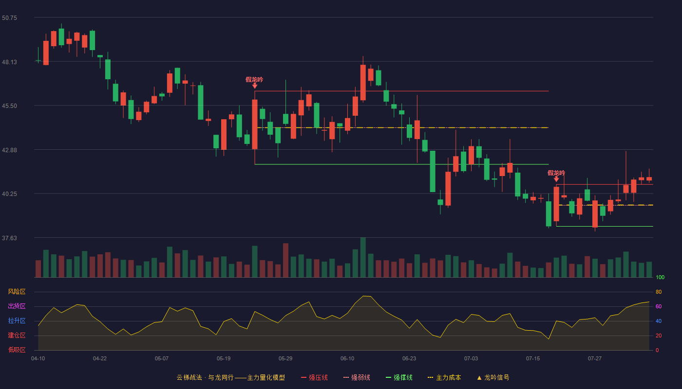 中无人机（688297）2026-08-05云梯战法K线图 加速区