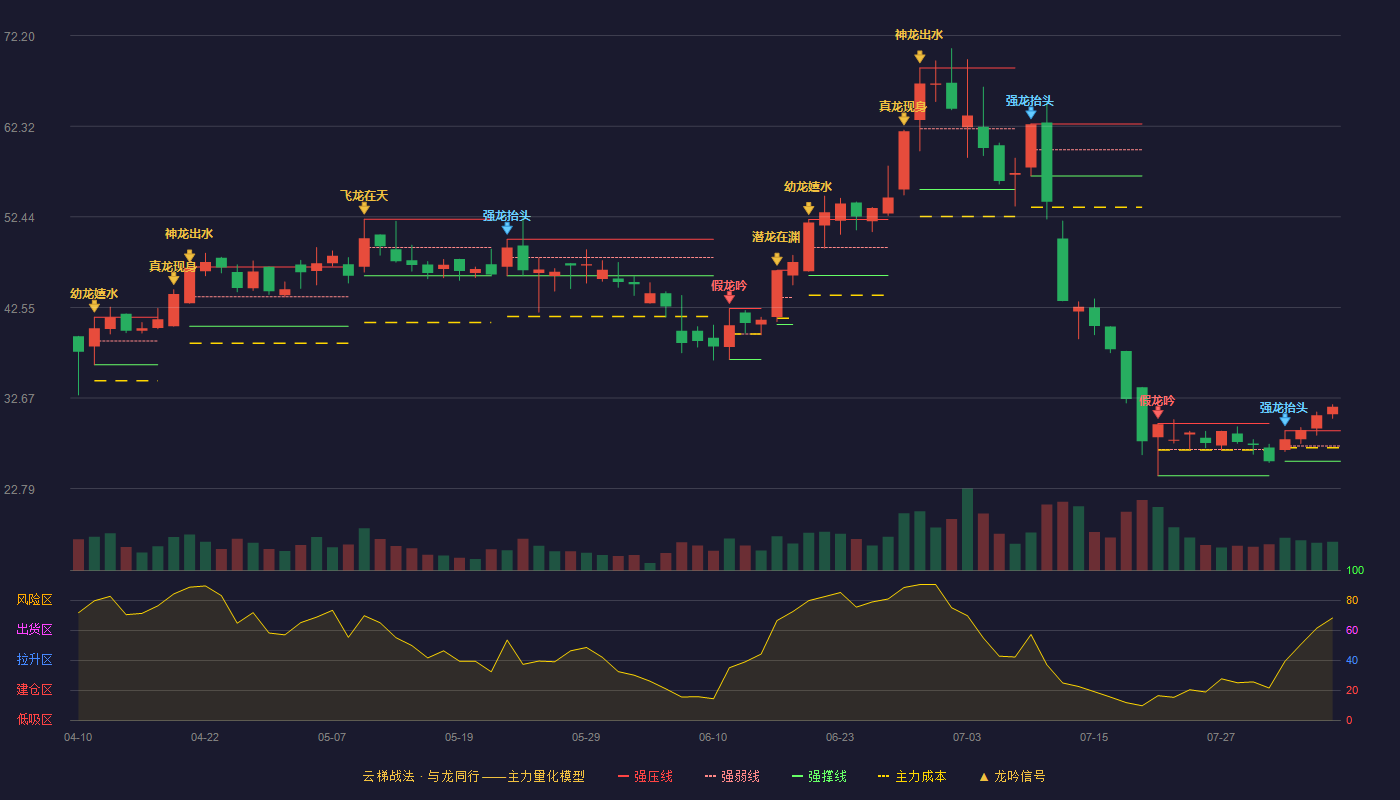 光格科技云梯战法K线图