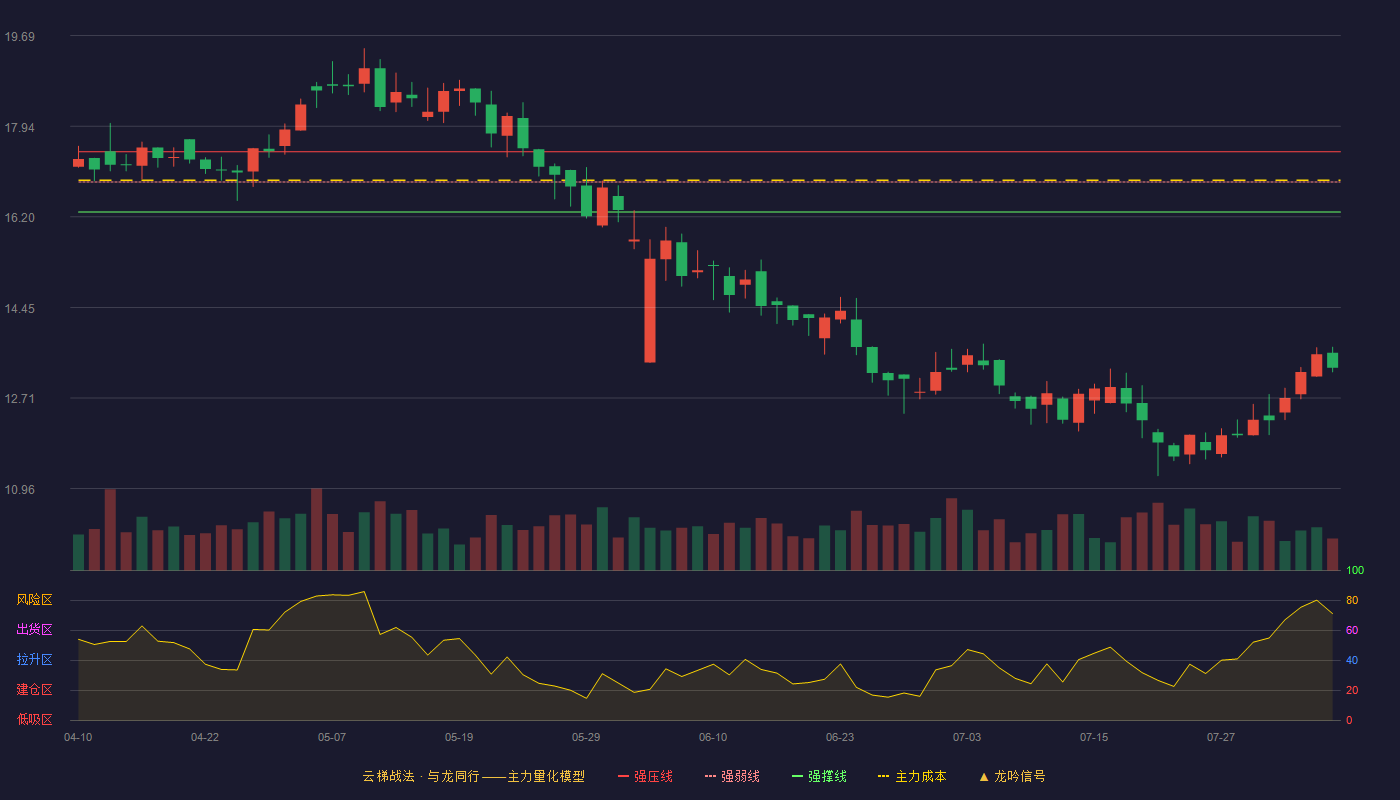 金科环境云梯战法K线图