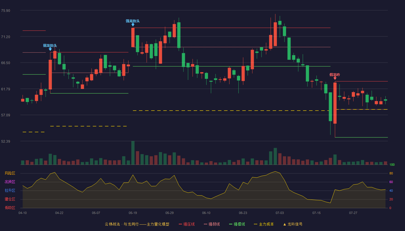 双元科技云梯战法K线图