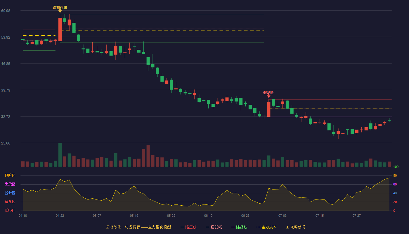 中邮科技云梯战法K线图
