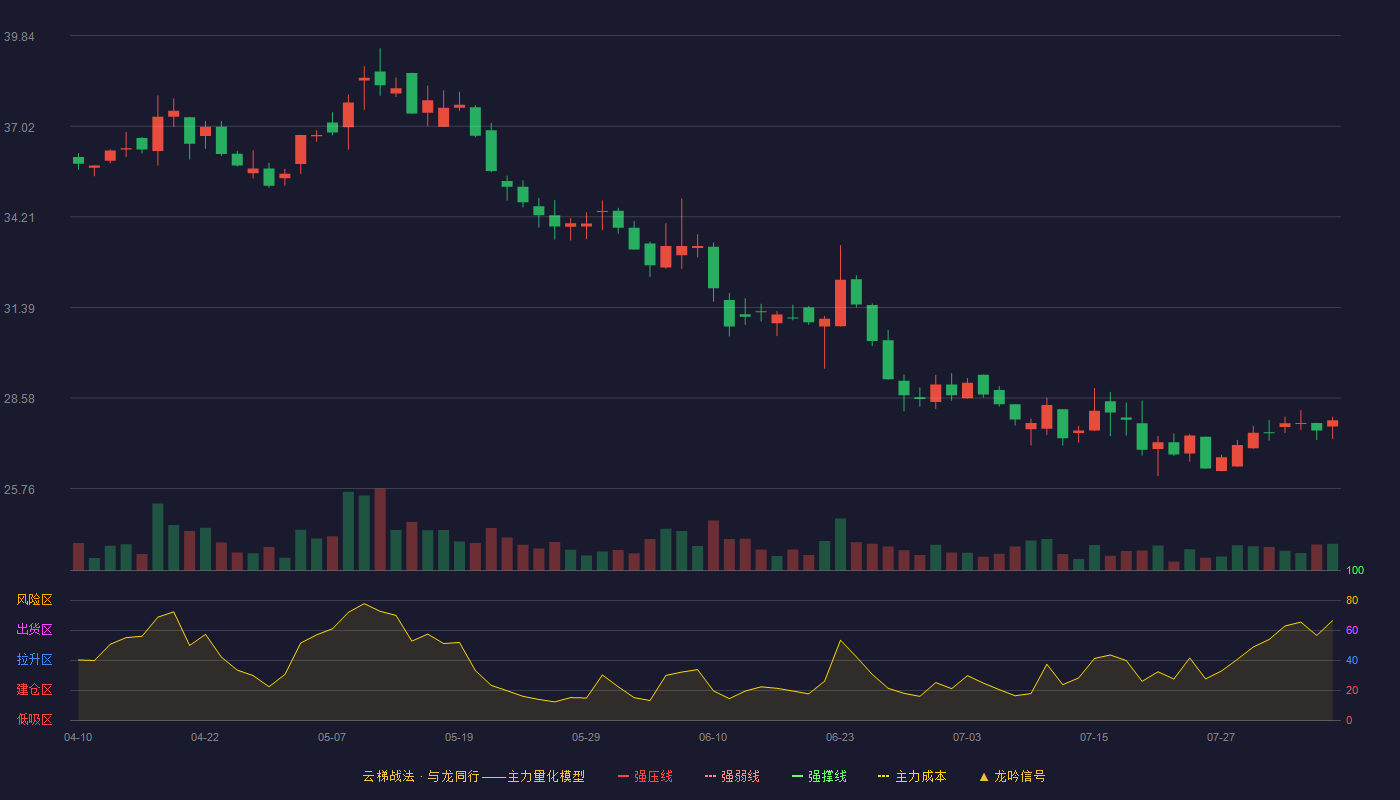 江天科技云梯战法K线图