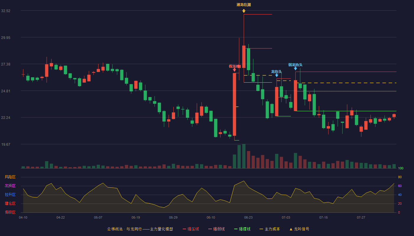 中纺标云梯战法K线图